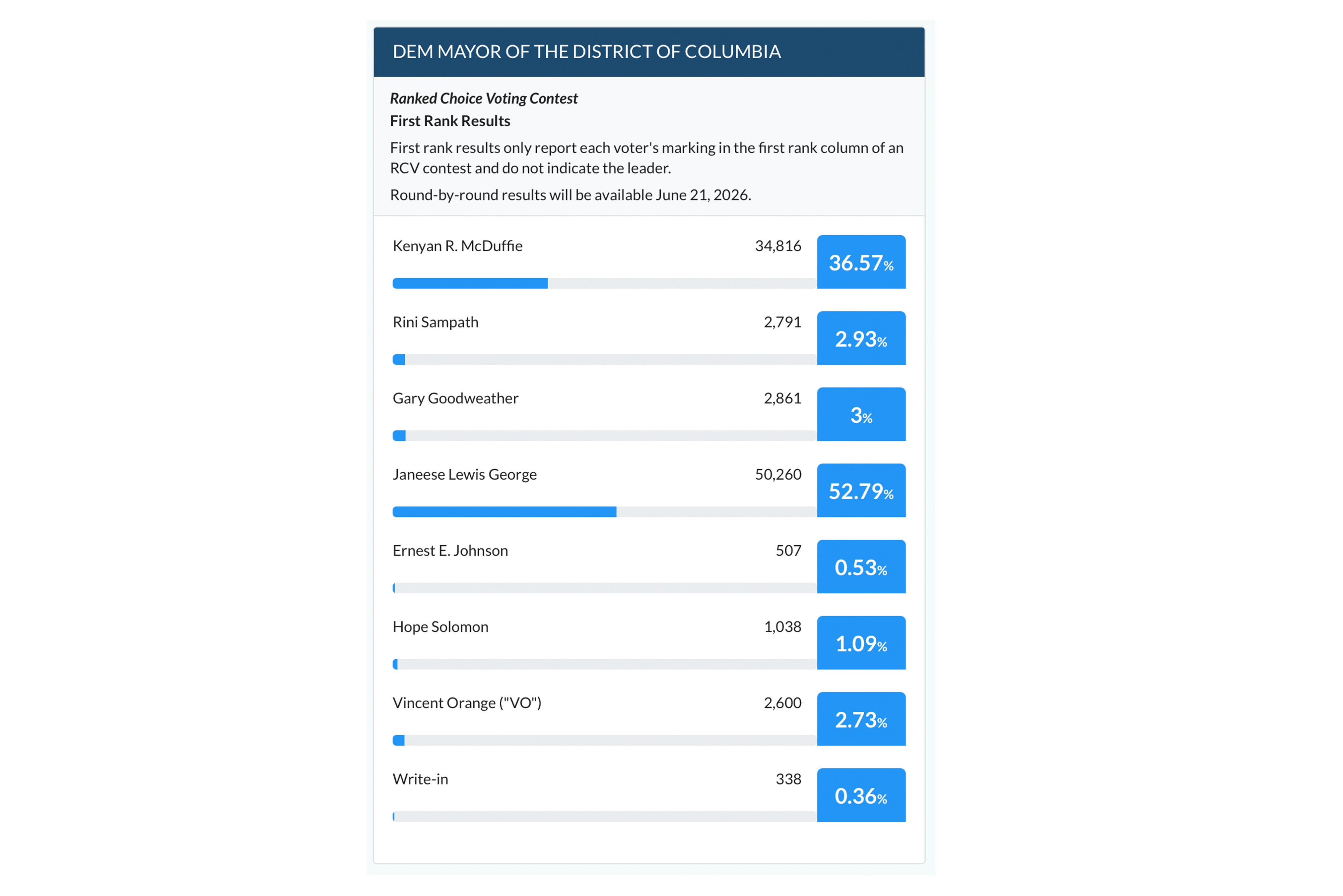 Resultados al 62%